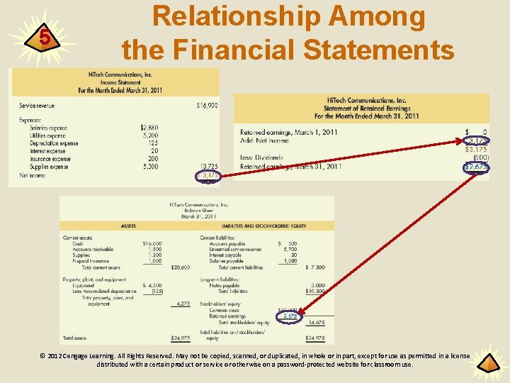 5 Relationship Among the Financial Statements © 2012 Cengage Learning. All Rights Reserved. May