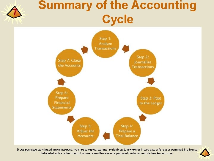 7 Summary of the Accounting Cycle © 2012 Cengage Learning. All Rights Reserved. May