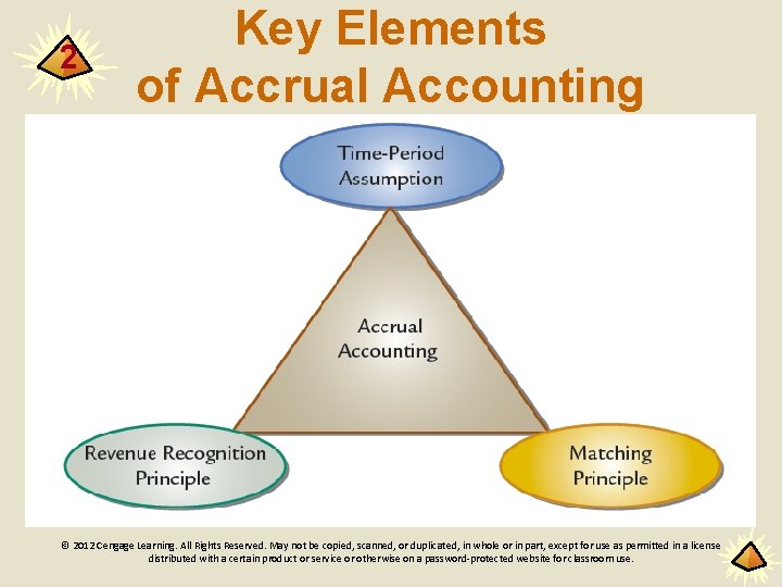 2 Key Elements of Accrual Accounting © 2012 Cengage Learning. All Rights Reserved. May