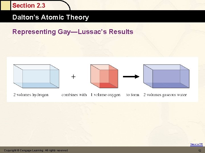 Section 2. 3 Dalton’s Atomic Theory Representing Gay—Lussac’s Results Return to TOC Copyright ©