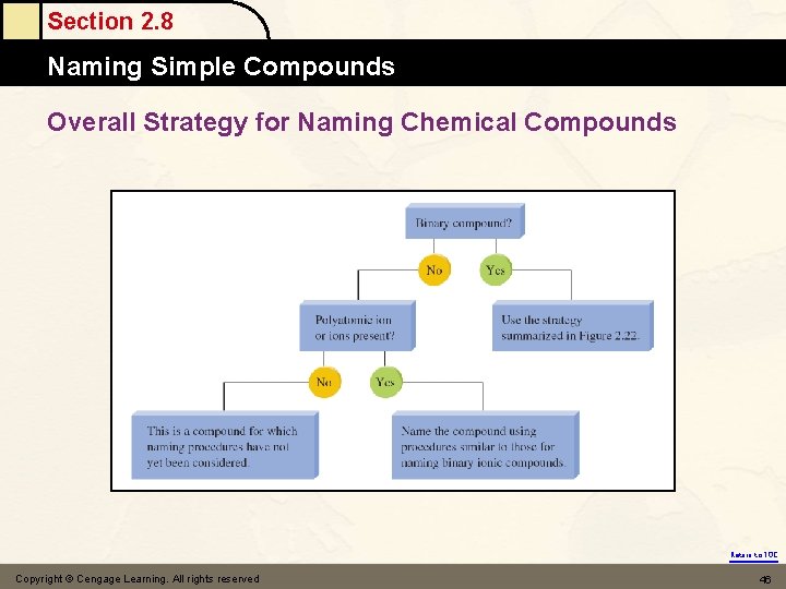 Section 2. 8 Naming Simple Compounds Overall Strategy for Naming Chemical Compounds Return to