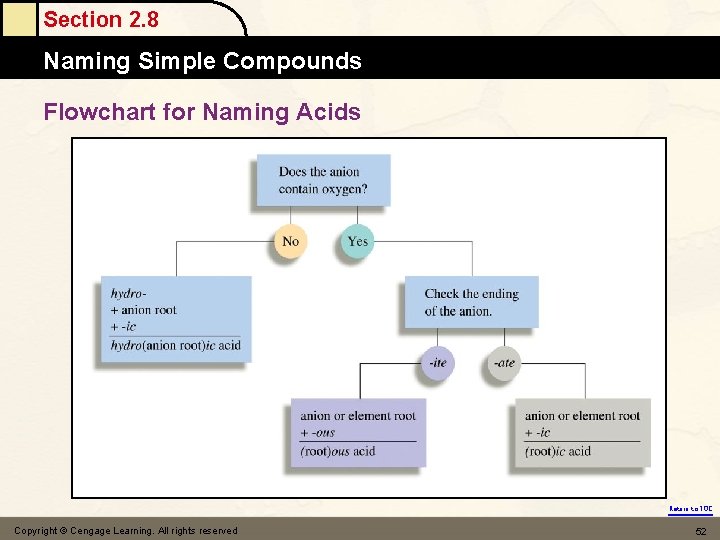Section 2. 8 Naming Simple Compounds Flowchart for Naming Acids Return to TOC Copyright