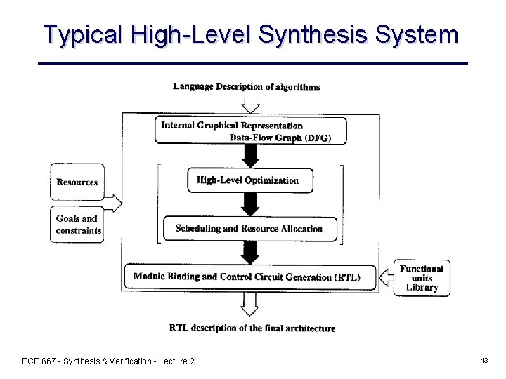 Typical High-Level Synthesis System ECE 667 - Synthesis & Verification - Lecture 2 13