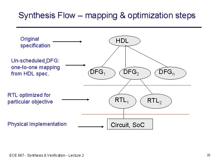 Synthesis Flow – mapping & optimization steps Original specification Un-scheduled DFG: one-to-one mapping from