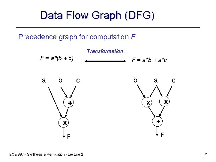 Data Flow Graph (DFG) Precedence graph for computation F Transformation F = a*(b +