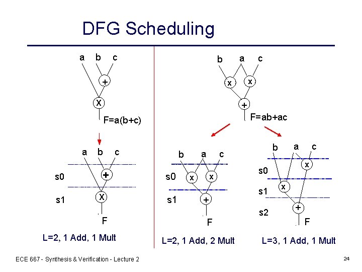 DFG Scheduling a b c a b + + F=ab+ac F=a(b+c) a s 0