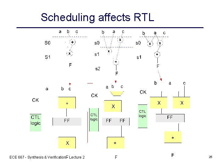 Scheduling affects RTL ECE 667 - Synthesis & Verification - Lecture 2 25 