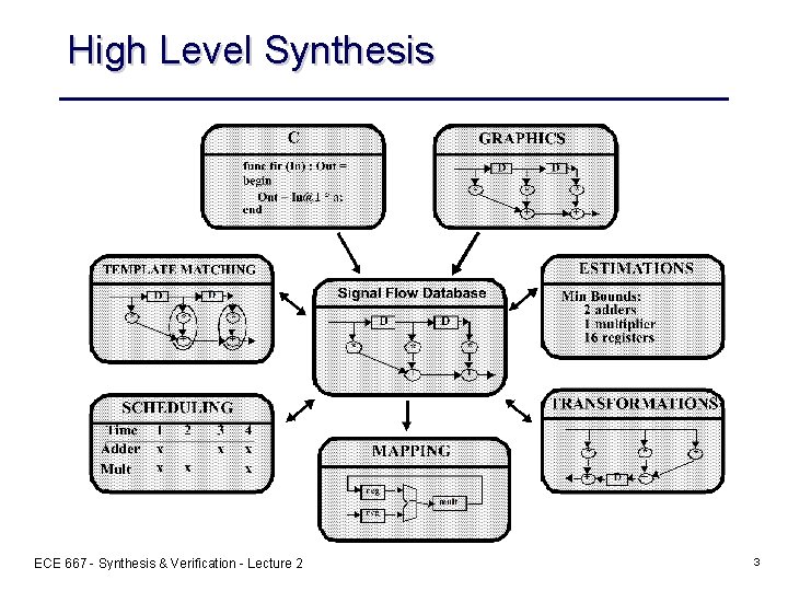 High Level Synthesis ECE 667 - Synthesis & Verification - Lecture 2 3 