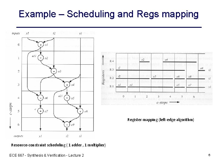 Example – Scheduling and Regs mapping Register mapping (left-edge algorithm) Resource-constraint scheduling ( 1
