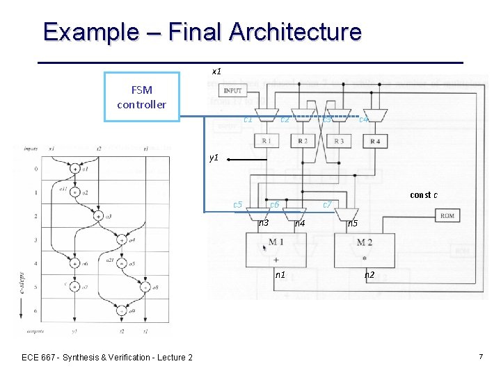 Example – Final Architecture x 1 FSM controller c 1 c 2 c 3