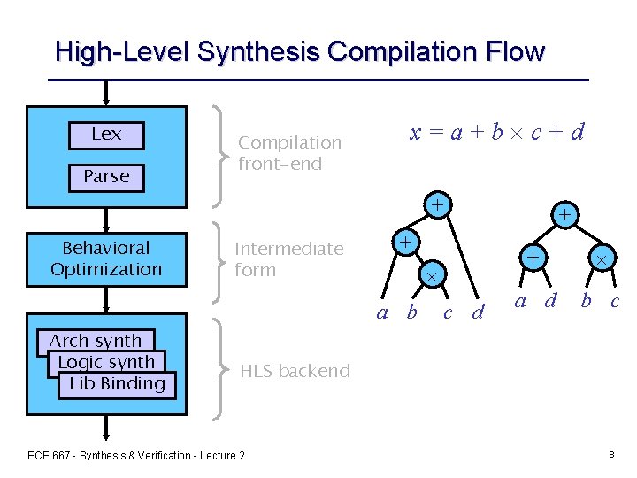 High-Level Synthesis Compilation Flow Lex Parse Behavioral Optimization Compilation front-end x=a+b c+d + Intermediate