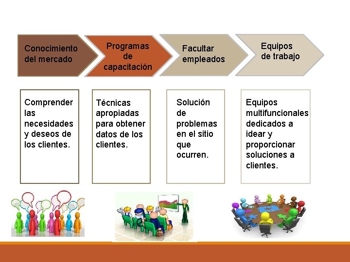 Conocimiento del mercado Comprender las necesidades y deseos de los clientes. Programas de capacitación