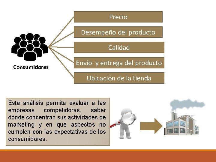 Precio Desempeño del producto Calidad Consumidores Envío y entrega del producto Ubicación de la