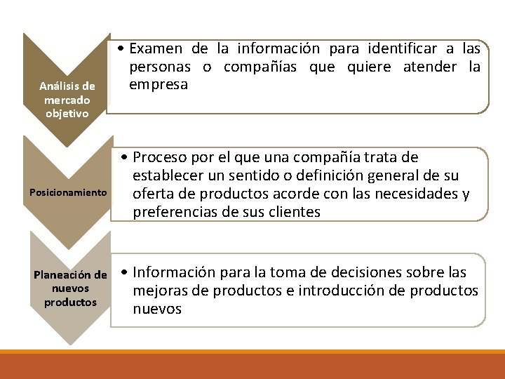 Análisis de mercado objetivo Posicionamiento Planeación de nuevos productos • Examen de la información