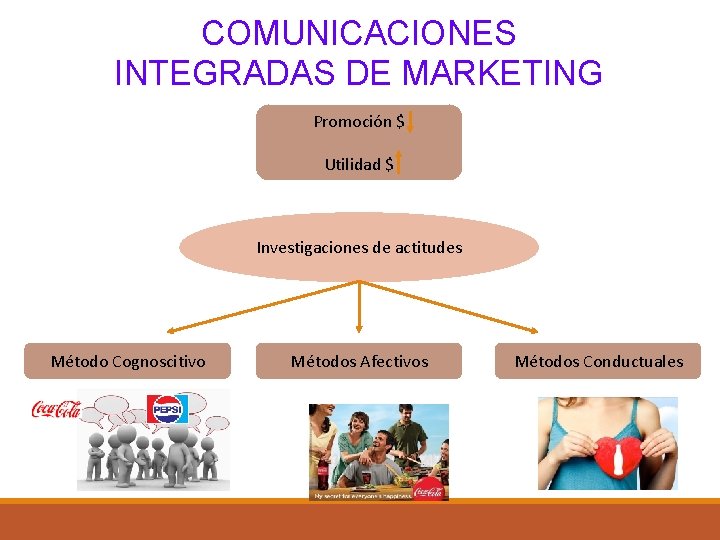 COMUNICACIONES INTEGRADAS DE MARKETING Promoción $ Utilidad $ Investigaciones de actitudes Método Cognoscitivo Métodos