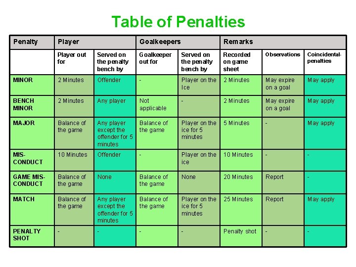 Table of Penalties Penalty Player Goalkeepers Remarks Player out for Served on the penalty