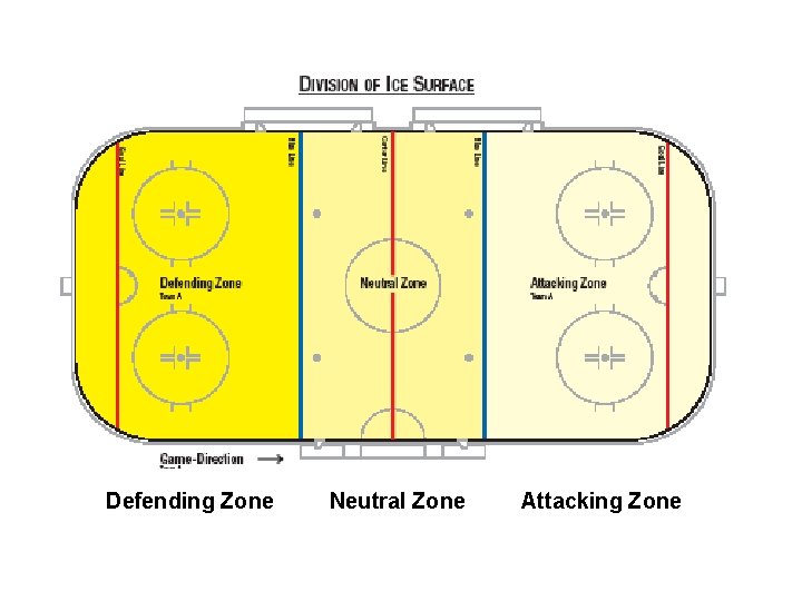 THE RINK Defending Zone Neutral Zone Attacking Zone 