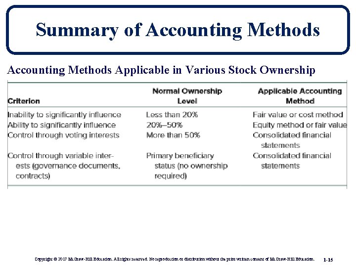 Summary of Accounting Methods Applicable in Various Stock Ownership Levels Copyright © 2017 Mc.