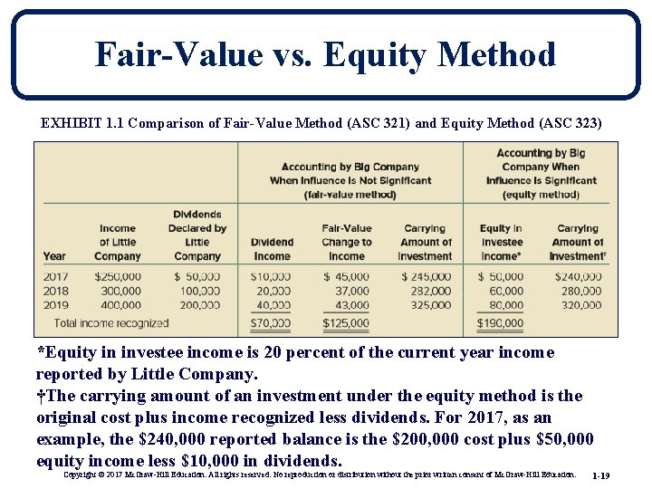 Fair-Value vs. Equity Method EXHIBIT 1. 1 Comparison of Fair-Value Method (ASC 321) and