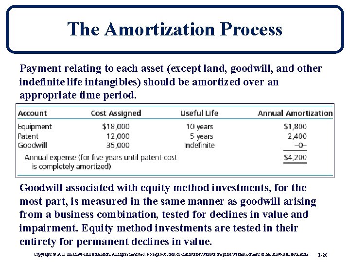 The Amortization Process Payment relating to each asset (except land, goodwill, and other indefinite