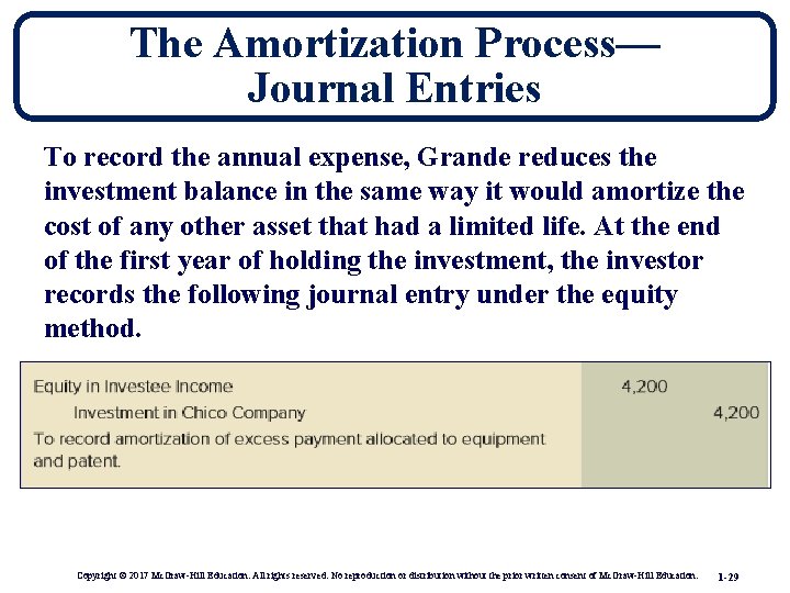 The Amortization Process— Journal Entries To record the annual expense, Grande reduces the investment