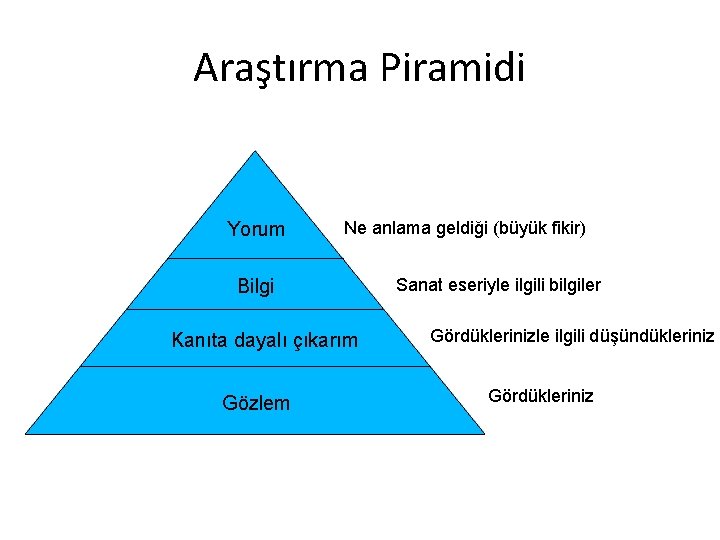 Araştırma Piramidi Yorum Ne anlama geldiği (büyük fikir) Bilgi Kanıta dayalı çıkarım Gözlem Sanat