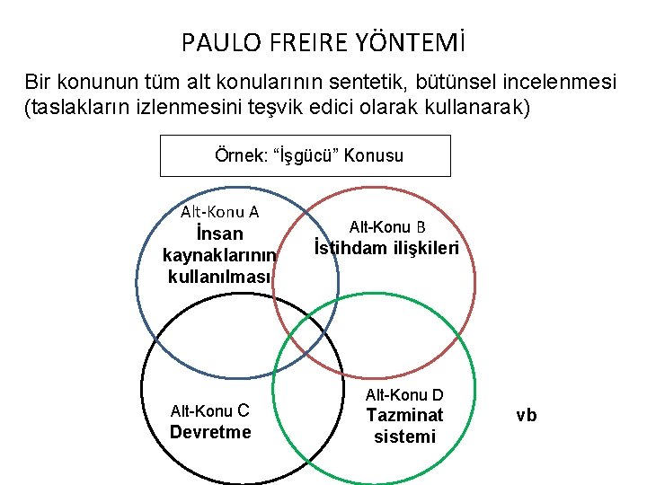 PAULO FREIRE YÖNTEMİ Bir konunun tüm alt konularının sentetik, bütünsel incelenmesi (taslakların izlenmesini teşvik