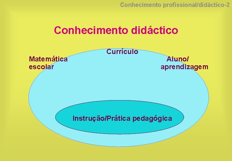 Conhecimento profissional/didáctico-2 Conhecimento didáctico Matemática escolar Currículo Aluno/ aprendizagem Instrução/Prática pedagógica 