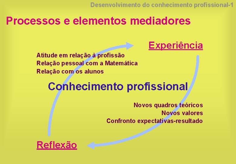 Desenvolvimento do conhecimento profissional-1 Processos e elementos mediadores Experiência Atitude em relação à profissão