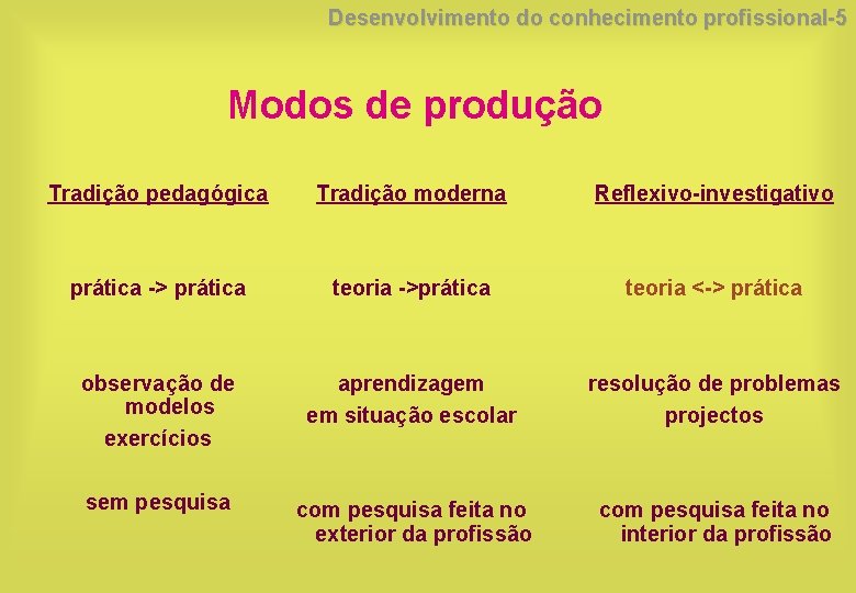 Desenvolvimento do conhecimento profissional-5 Modos de produção Tradição pedagógica Tradição moderna Reflexivo-investigativo prática ->