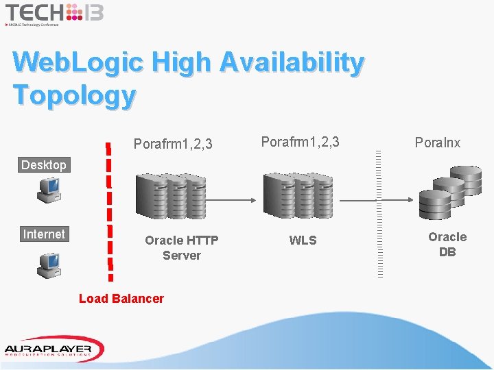 Web. Logic High Availability Topology Porafrm 1, 2, 3 Poralnx Desktop Internet Oracle HTTP