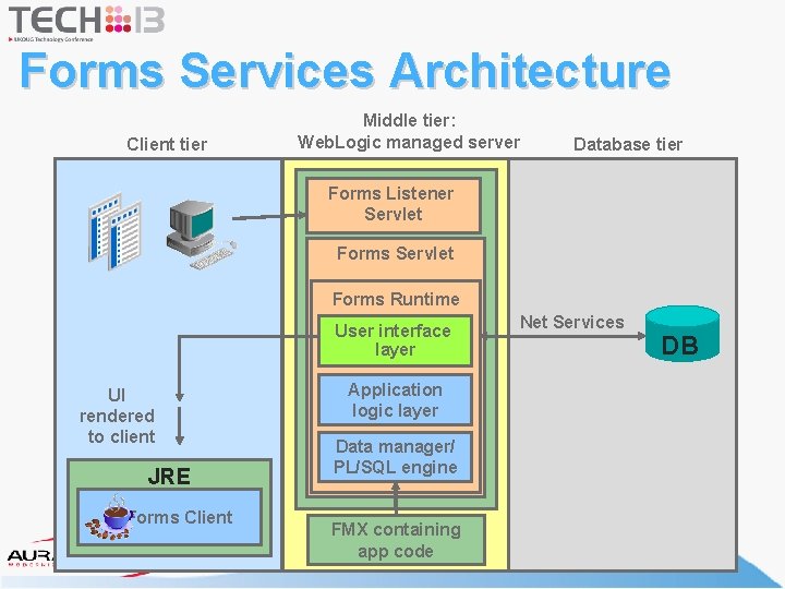 Forms Services Architecture Client tier Middle tier: Web. Logic managed server Database tier Forms