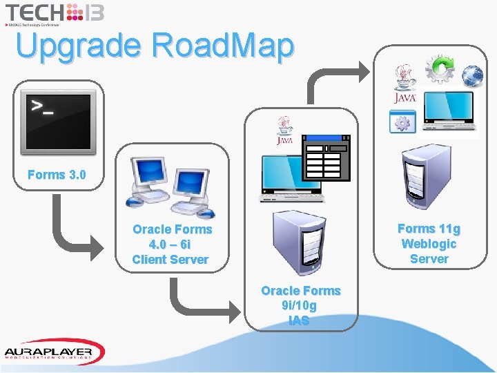 Upgrade Road. Map Forms 3. 0 Forms 11 g Weblogic Server Oracle Forms 4.