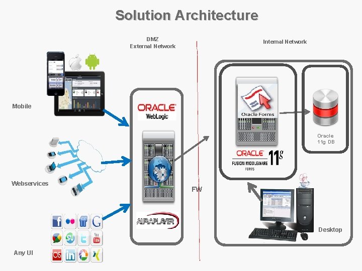 Solution Architecture DMZ External Network Internal Network Mobile Oracle 11 g DB Webservices FW