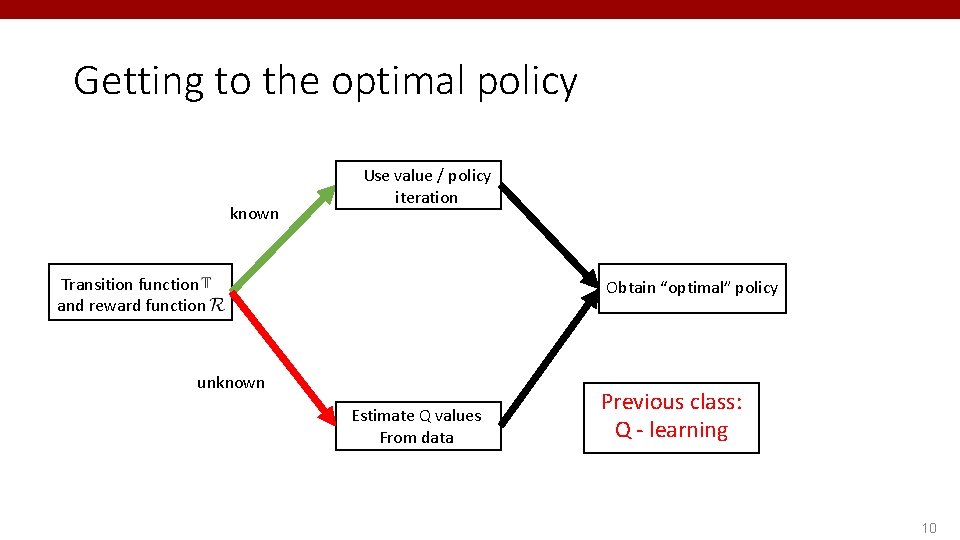 Getting to the optimal policy known Use value / policy iteration Transition function and