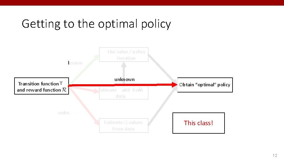 Getting to the optimal policy known Transition function and reward function Use value /