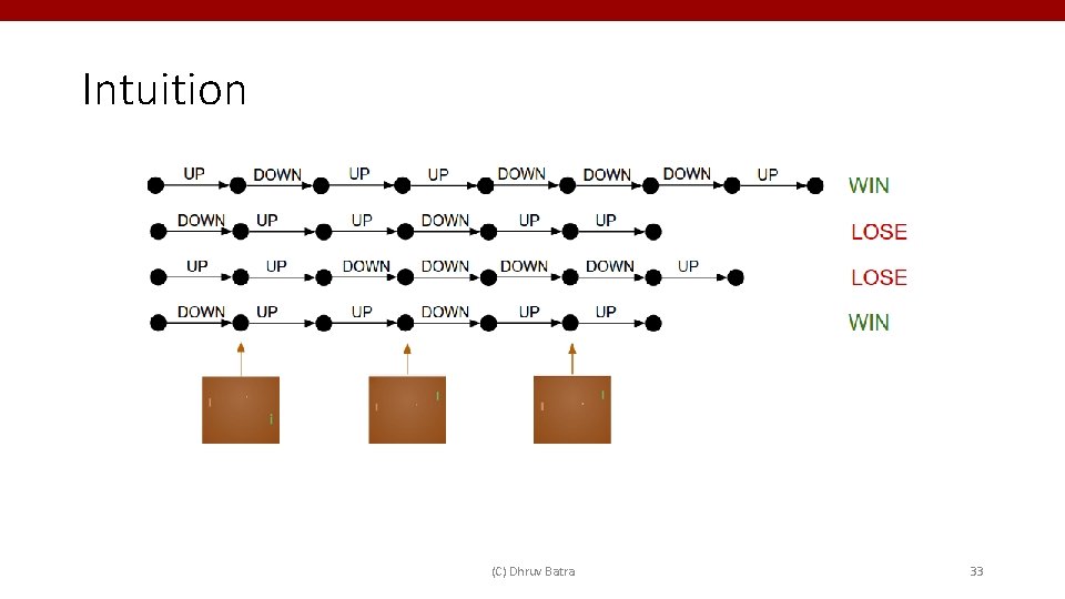Intuition (C) Dhruv Batra 33 
