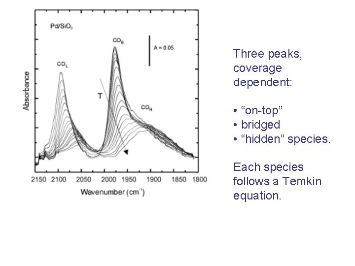 Three peaks, coverage dependent: • “on-top” • bridged • “hidden” species. Each species follows