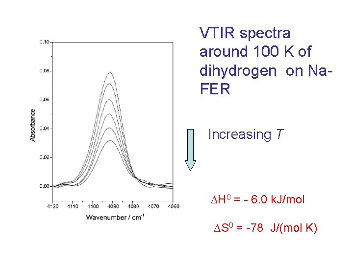VTIR spectra around 100 K of dihydrogen on Na. FER Increasing T H 0