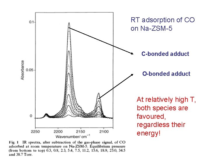 RT adsorption of CO on Na-ZSM-5 C-bonded adduct O-bonded adduct At relatively high T,