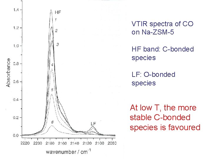 VTIR spectra of CO on Na-ZSM-5 HF band: C-bonded species LF: O-bonded species At
