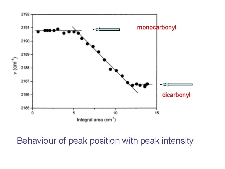 monocarbonyl dicarbonyl Behaviour of peak position with peak intensity 