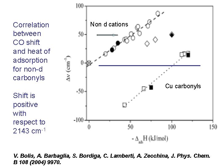 Correlation between CO shift and heat of adsorption for non-d carbonyls Non d cations