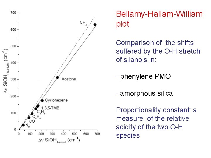 Bellamy-Hallam-William plot Comparison of the shifts suffered by the O-H stretch of silanols in: