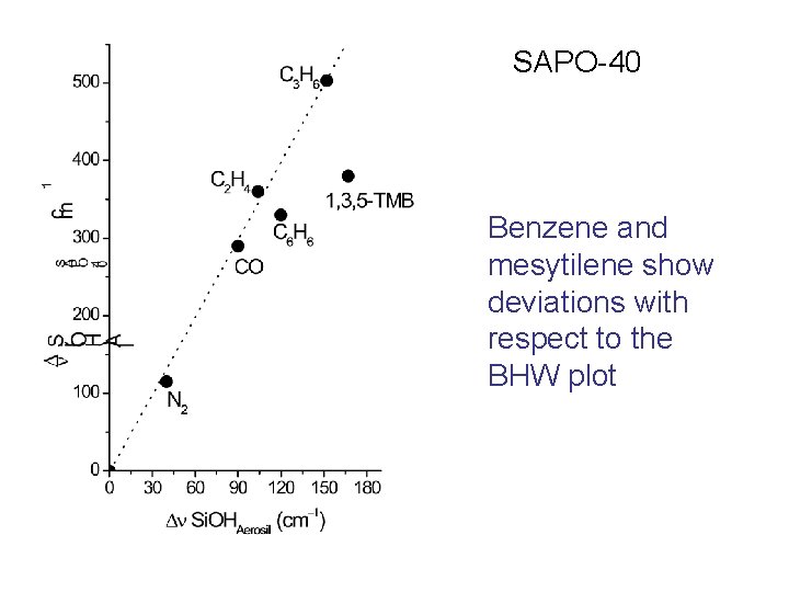 SAPO-40 Benzene and mesytilene show deviations with respect to the BHW plot 