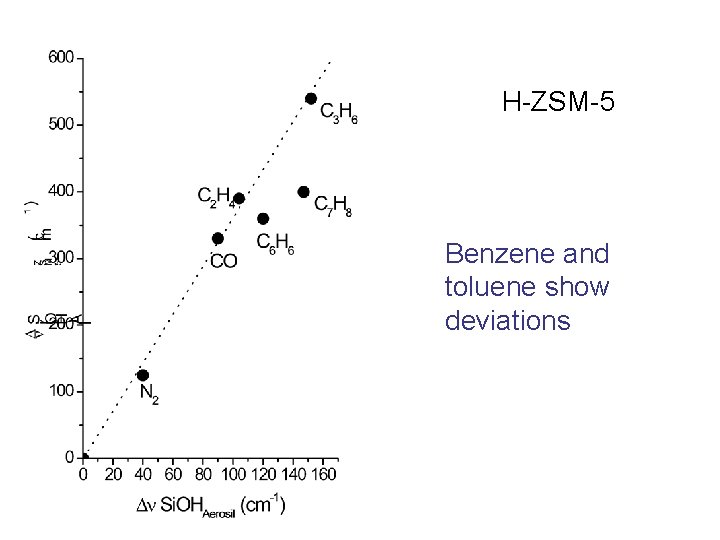 H-ZSM-5 Benzene and toluene show deviations 