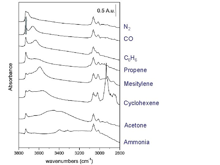 N 2 CO C 6 H 6 Propene Mesitylene Cyclohexene Acetone Ammonia 