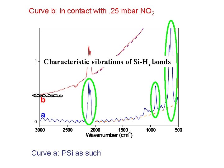 Curve b: in contact with. 25 mbar NO 2 Characteristic vibrations of Si-Hx bonds