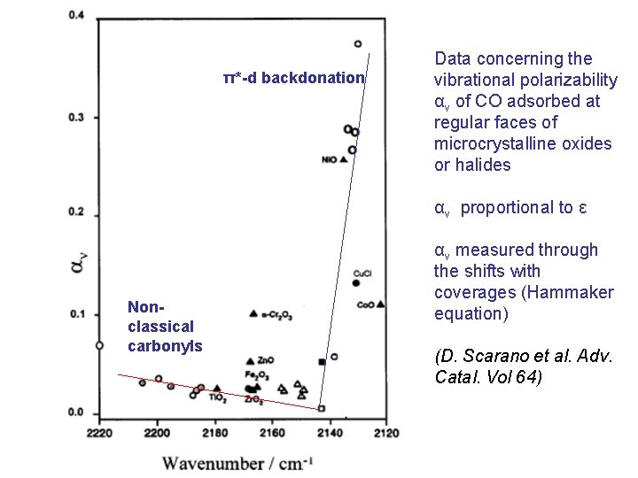 π*-d backdonation Data concerning the vibrational polarizability αν of CO adsorbed at regular faces