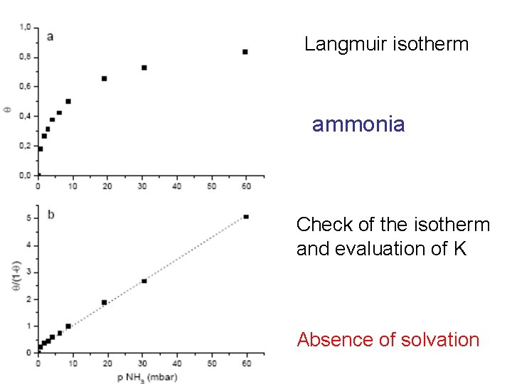 Langmuir isotherm ammonia Check of the isotherm and evaluation of K Absence of solvation